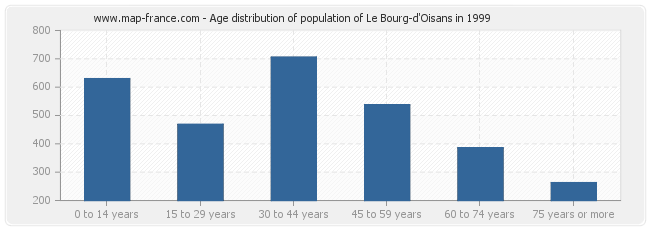 Age distribution of population of Le Bourg-d'Oisans in 1999